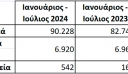 Ταξινομήσεις: Με μικρή πτώση έκλεισε ο Ιούλιος αλλά στο σύνολο 7μήνου έχει άνοδο