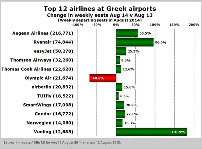 Η αεροπορική “απoγείωση” της Ελλάδας σε αριθμούς