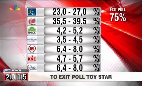 Exit Poll: Νίκη ΣΥΡΙΖΑ   «Θρίλερ» για την αυτοδυναμία