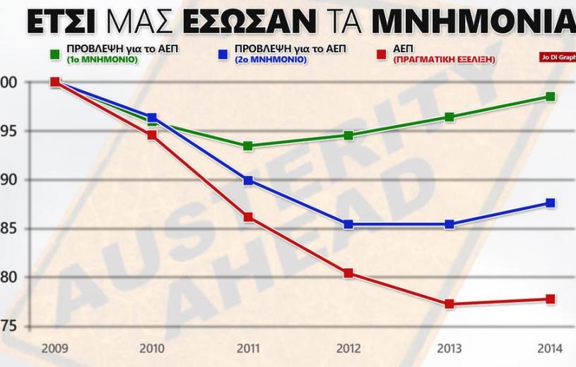 Jo Di Graphics: Έτσι μας έσωσαν τα Μνημόνια