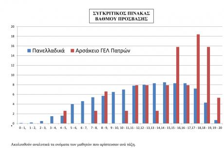 Το 92% των μαθητών του Αρσακείου εισάγεται σε μια Ανώτατη Σχολή!! – Tα ονόματα των μαθητών που αρίστευσαν – Αχαΐα