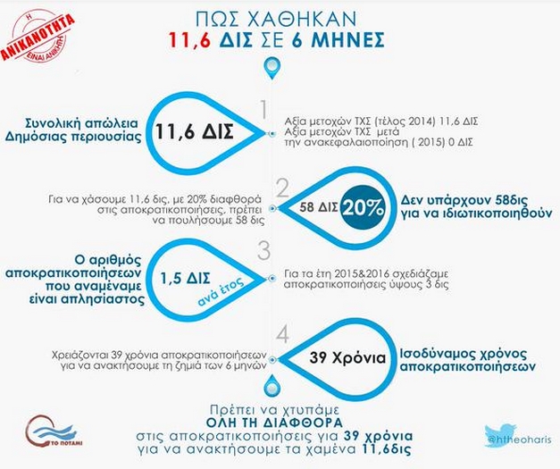 Πως χάθηκαν 11,6 δισ. μέσα σε 6 μήνες  – Ποτάμι προς ΣΥΡΙΖΑ