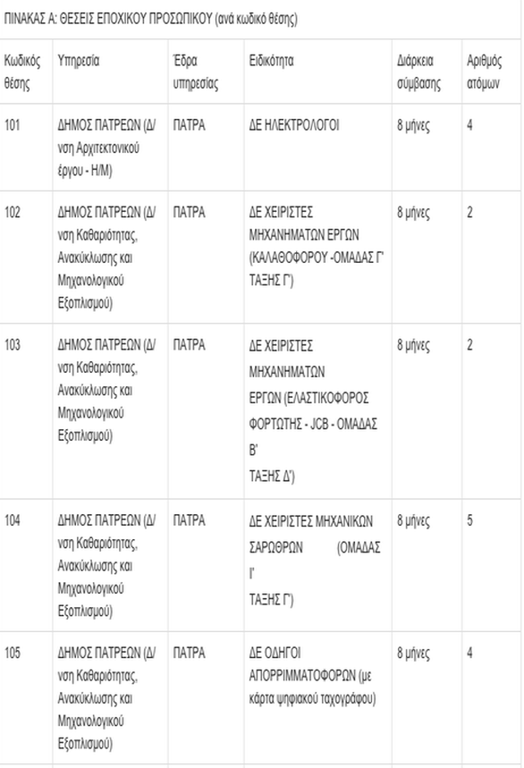 53 θέσεις εργασίας από τον Δήμο – Δείτε ειδικότητες – Αχαΐα