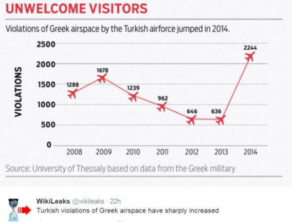 Wikileaks: Η Τουρκία παραβιάζει τον ελληνικό εναέριο χώρο 40 φορές τη μέρα