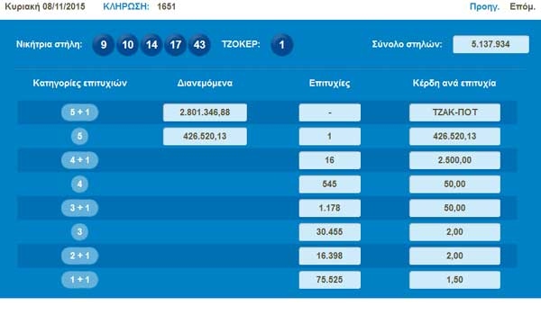 Νέο τζακ ποτ στο Τζόκερ: 3,3 εκατ. ευρώ κληρώνει την Πέμπτη