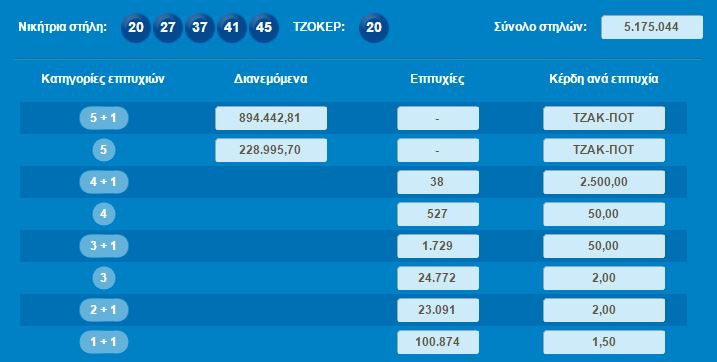 Με τζακ ποτ «αποχαίρετισε» το 2015 το Τζόκερ