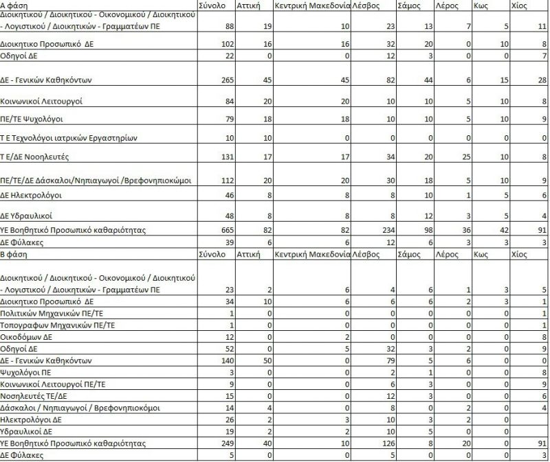 ΟΑΕΔ: Ξεκινάει η Κοινωφελής εργασία με 5.000 προσλήψεις