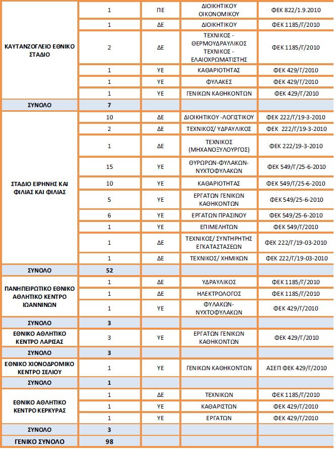 Προσλήψεις μονίμων σε στάδια, ΣΕΦ, ΥΠΠΟ και φορείς απο τις λίστες του ΑΣΕΠ