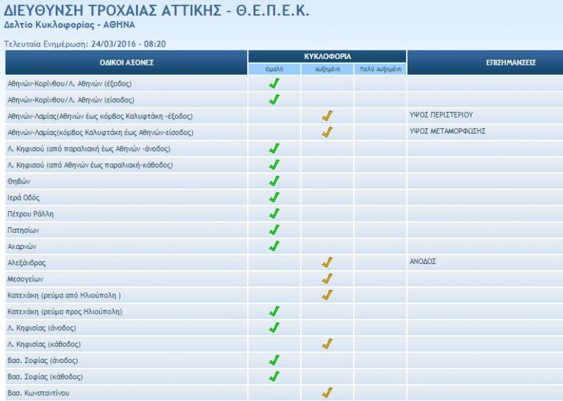 Αυξημένη η κίνηση στην Αθήνα: Απεργία στο Μετρό, παρέλαση στο κέντρο