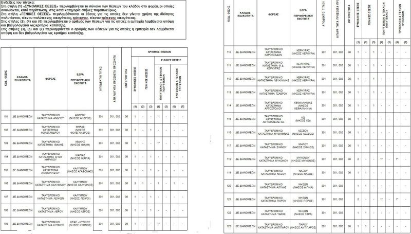 ΑΣΕΠ: Οι νέες θέσεις για τις προσλήψεις μονίμων στα ΕΛΤΑ με την 1Κ/2016