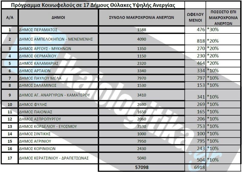 Αυτοί είναι οι 17 δήμοι για τις πρώτες 6.918 προσλήψεις Κοινωφελούς Εργασίας ΟΑΕΔ