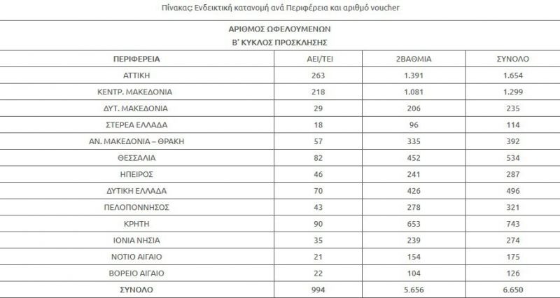 Νέο πρόγραμμα Voucher τουρισμού σε 6.650 ανέργους με αμοιβή εως 2.458€