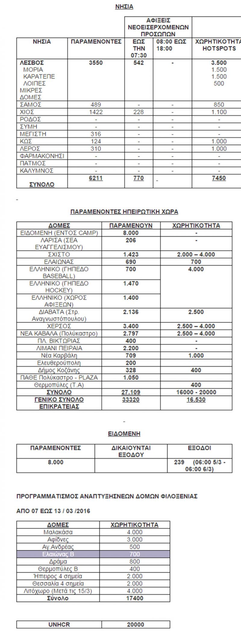 Ετοιμάζουν 15 νέα hotspots για 17.400 ανθρώπους