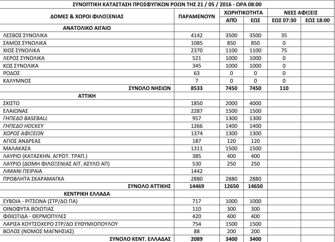 Πάνω από 8.500 πρόσφυγες παραμένουν εγκλωβισμένοι στα νησιά -Έφτασαν άλλοι 110 [πίνακας]