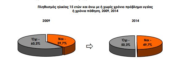 Οι Έλληνες δεν καπνίζουν, είναι υπέρβαροι, αλλά δεν αθλούνται