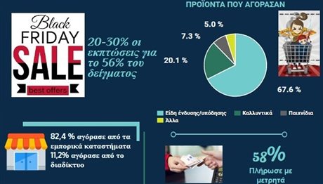 Black Friday: Ποιο κατάστημα συγκέντρωσε τους περισσότερους καταναλωτές