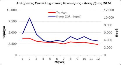 Πάνω από 700 εκατ. ευρώ τα «φέσια» στην αγορά το 2016 (πίνακες)