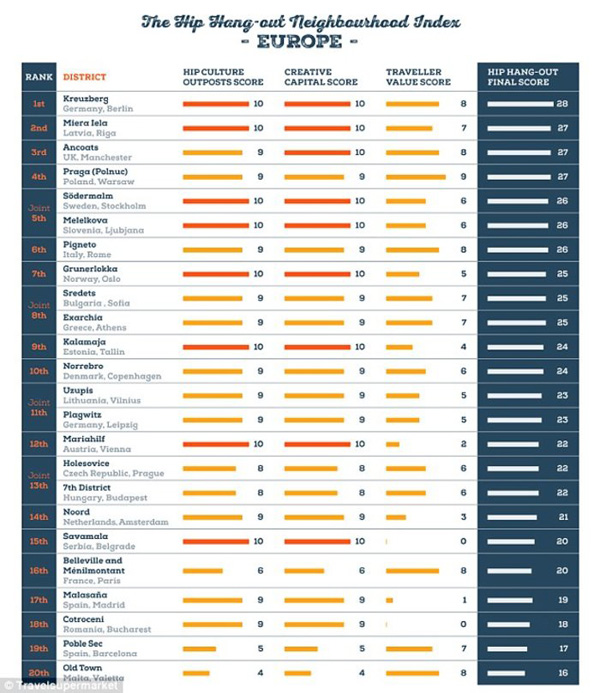 Τα Εξάρχεια στις 23 πιο κουλ γειτονιές της Ευρώπης