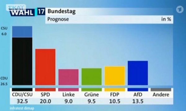 Έκλεισαν οι κάλπες στην Γερμανία – Τα Exit Polls δίνουν τρίτη θέση σε ακροδεξιό κόμμα