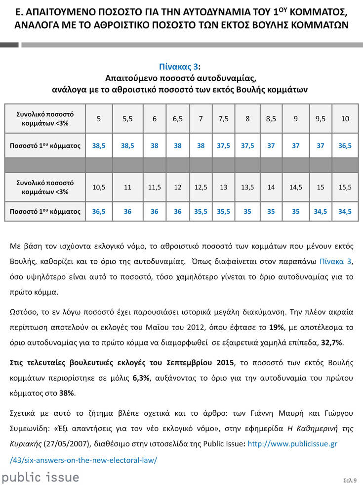 Νέα δημοσκόπηση αφήνει εκτός Βουλής τρία κόμματα