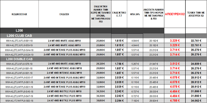 Οι νέες προωθητικές ενέργειες της Mitsubishi Motors για τον μήνα Απρίλιο