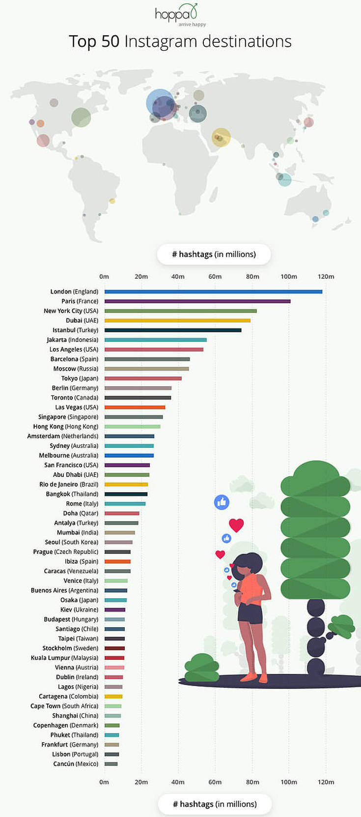 Ποιες είναι οι πόλεις με τα περισσότερα hashtags στο Instagram