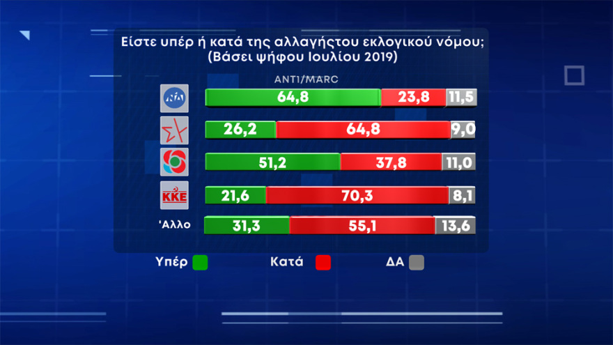 Δημοσκόπηση Marc: Δεν μπορούμε να ανταπεξέλθουμε στις βασικές υποχρεώσεις μας λέει το 15,5% των πολιτών