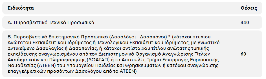 Προσλήψεις μέσω ΑΣΕΠ: Βρείτε την προκήρυξη για 500 θέσεις δασοπυροσβεστών