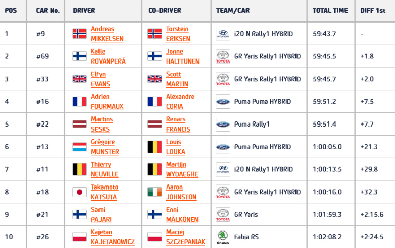 WRC Poland: Ξεκίνησε το 2ο σκέλος- Οι Νορβηγοί Mikkelsen– Eriksen επικεφαλής στη χθεσινή ημέρα