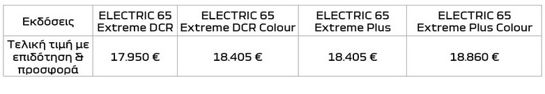 Dacia Spring Electric C 65: Ετοιμοπαράδοτες οι τρείς εκδόσεις- Ποιες είναι οι τιμές