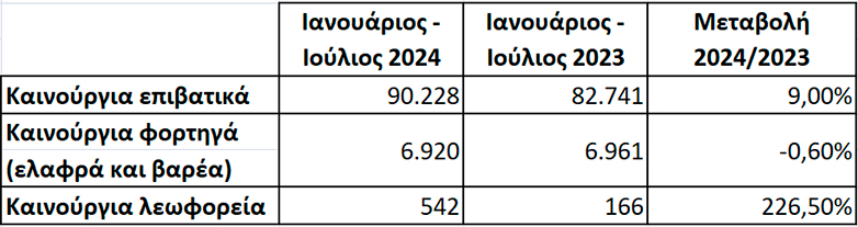 Ταξινομήσεις: Με μικρή πτώση έκλεισε ο Ιούλιος αλλά στο σύνολο 7μήνου έχει άνοδο