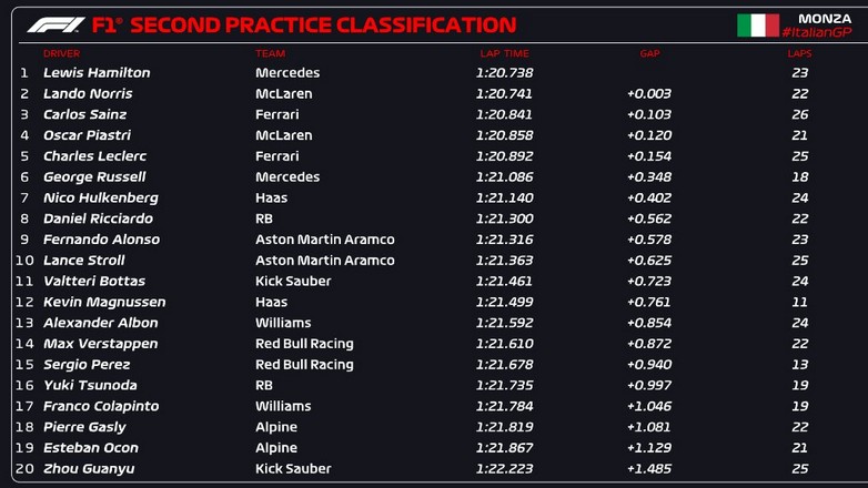 Autodromo National Monza: O Hamilton ταχύτερος στο FP2- Σε λίγο ξεκινάει το FP3